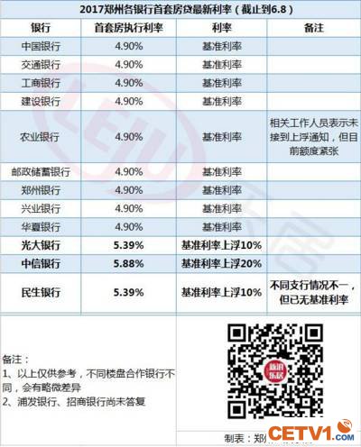 重磅！郑州首套房贷利率上浮10% 最高上浮20%