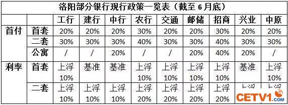 重磅！郑州首套房贷利率上浮10% 最高上浮20%